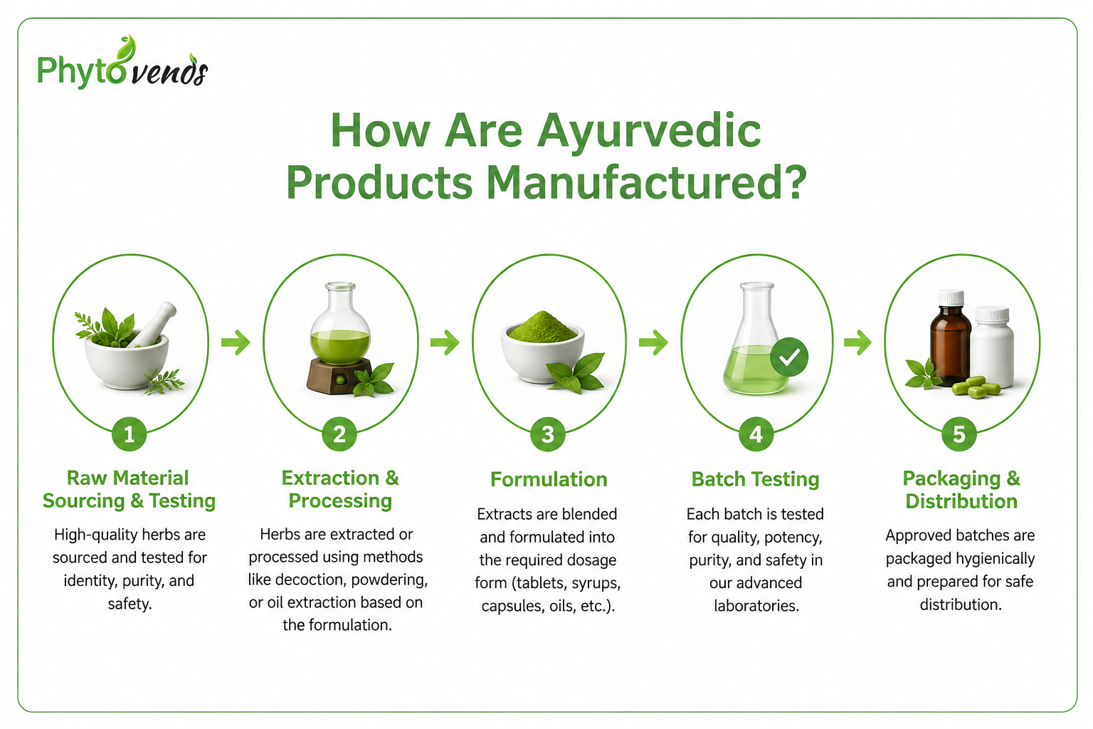 Ayurvedic medicine manufacturing process flow chart — sourcing, extraction, formulation, testing, packaging
